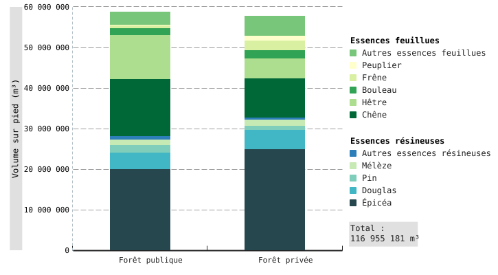 Volumes de bois sur pied en Wallonie, par types de propriétaires (2015 - 2023)*